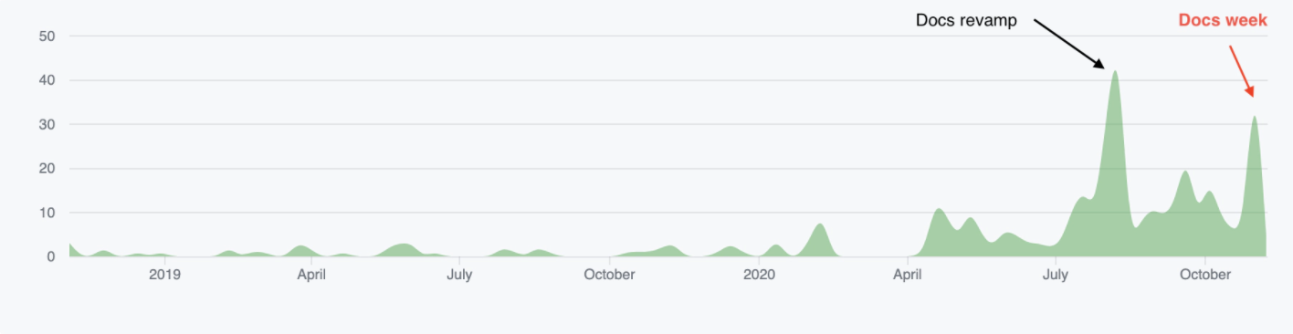 Docs Week Github Activity Spike